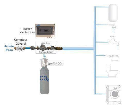 Schéma technique d'un système de traitement de l'eau par injection de CO2 Sarrians